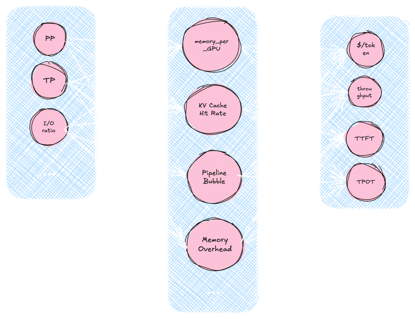 The causal DAG links parallelism and workload decisions to memory use, KV-cache hit rate, and pipeline behavior, then to token cost, throughput, TTFT, and TPOT.